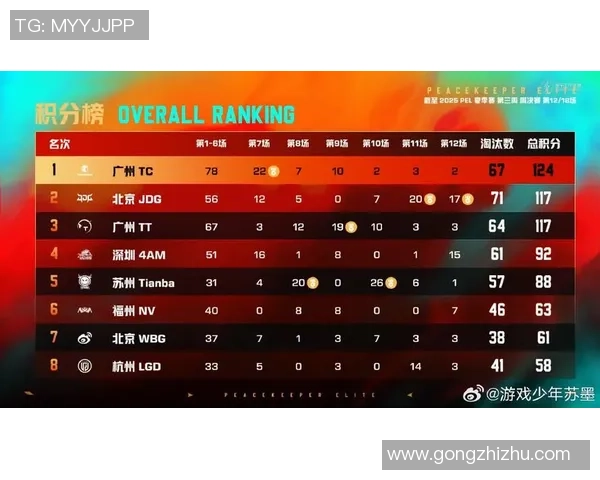 最新和平精英实力排行榜出炉JDG战队稳居第一名引领潮流 最新和平精英实力排行榜出炉JDG战队稳居第一名引领潮流